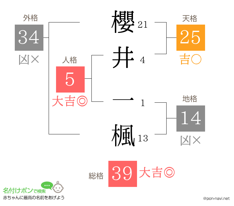 櫻井 一楓さんの姓名判断結果