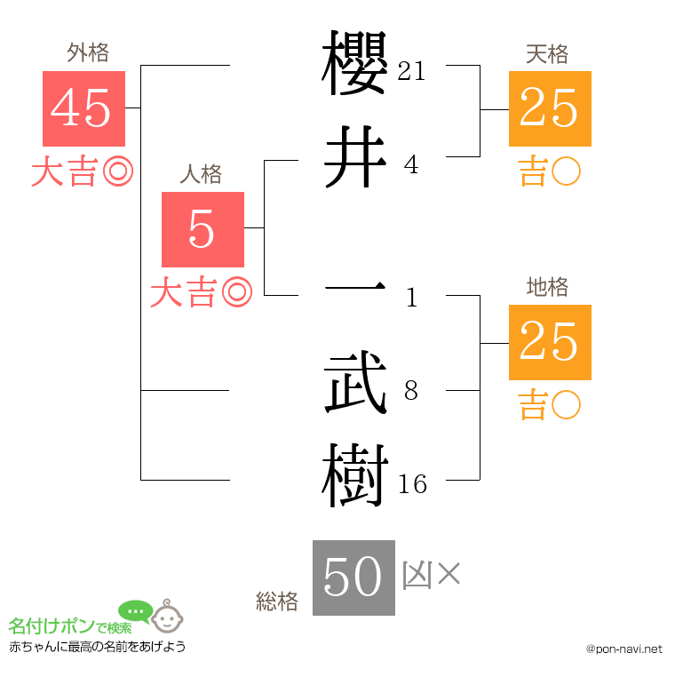 櫻井 一武樹さんの姓名判断結果