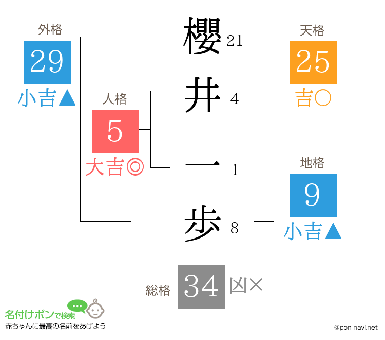 櫻井 一歩さんの姓名判断結果