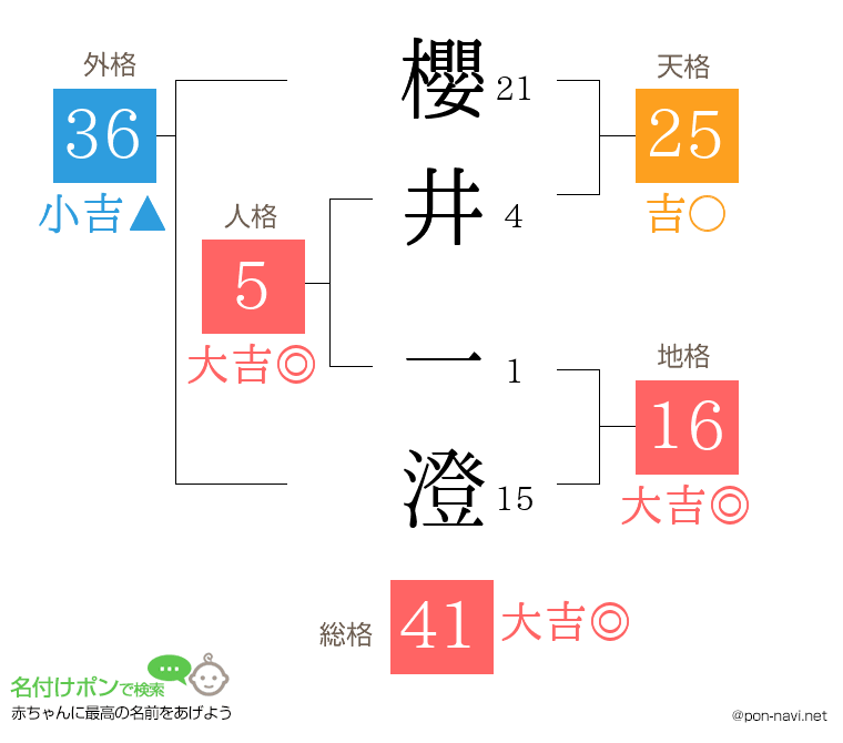 櫻井 一澄さんの姓名判断結果