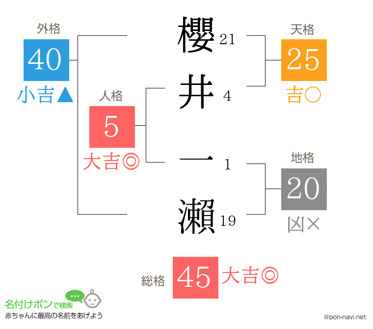 櫻井 一瀨さんの姓名判断結果
