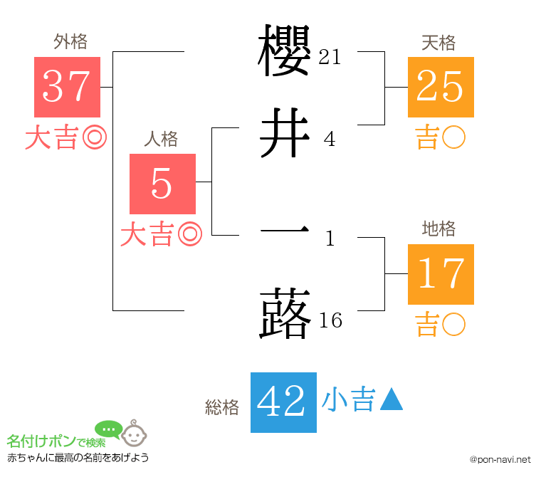 櫻井 一蕗さんの姓名判断結果