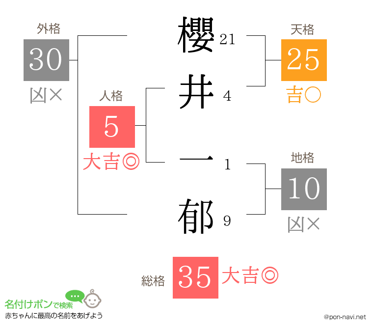 櫻井 一郁さんの姓名判断結果