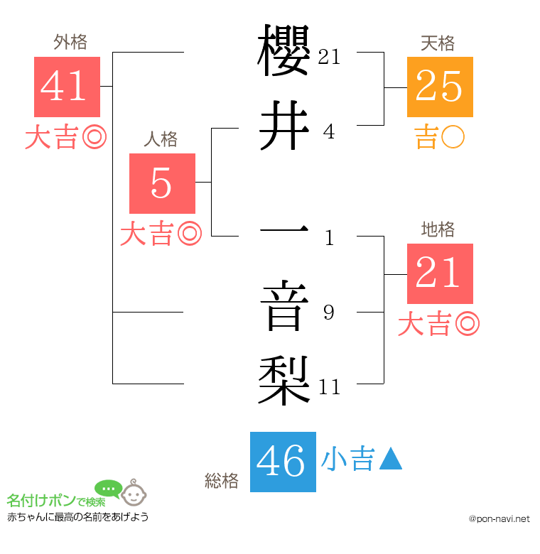 櫻井 一音梨さんの姓名判断結果