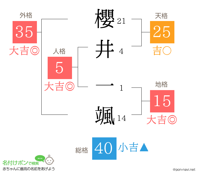 櫻井 一颯さんの姓名判断結果