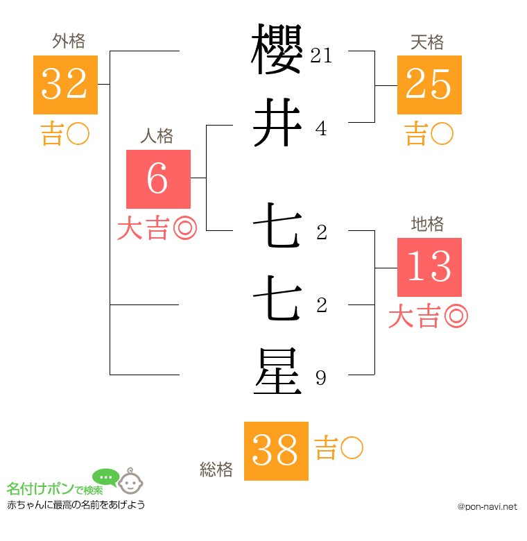 櫻井 七七星さんの姓名判断結果