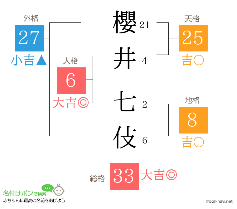 櫻井 七伎さんの姓名判断結果