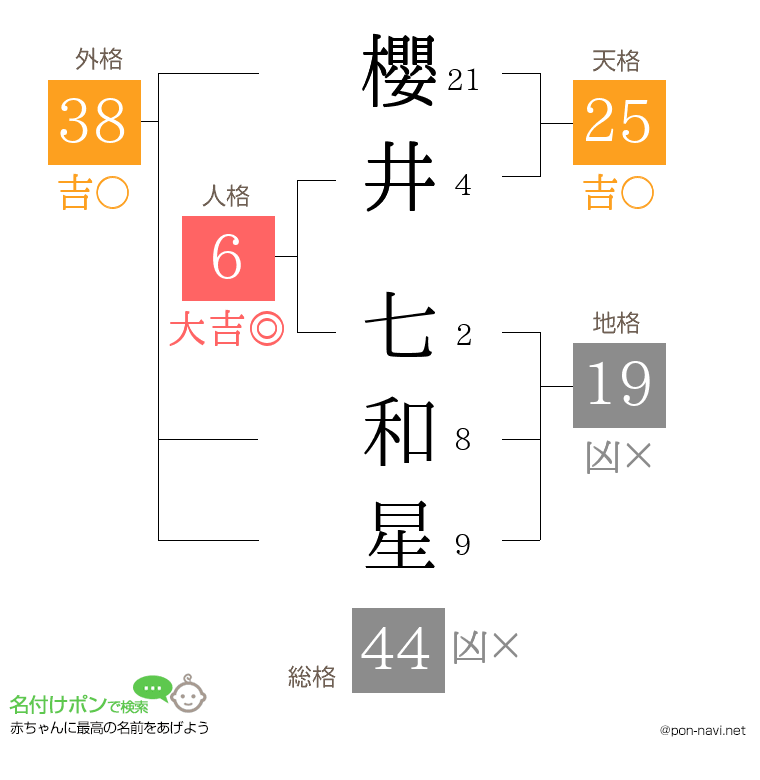 櫻井 七和星さんの姓名判断結果