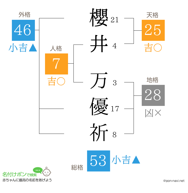櫻井 万優祈さんの姓名判断結果