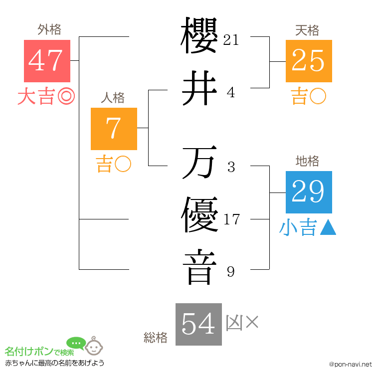 櫻井 万優音さんの姓名判断結果