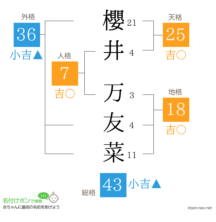 櫻井 万友菜さんの姓名判断結果