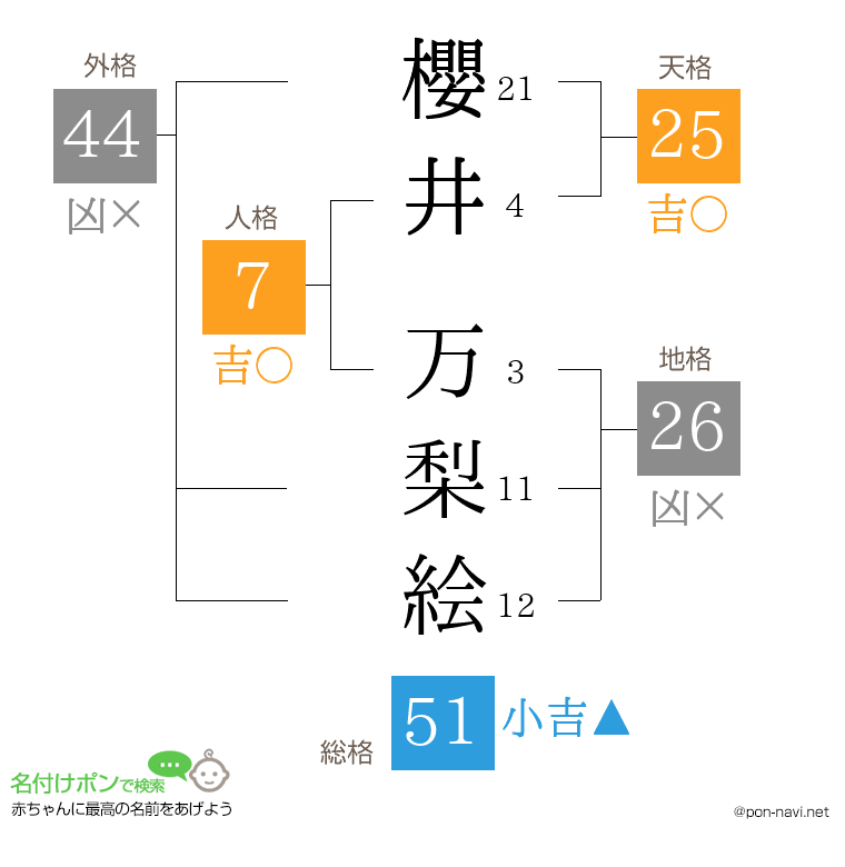 櫻井 万梨絵さんの姓名判断結果