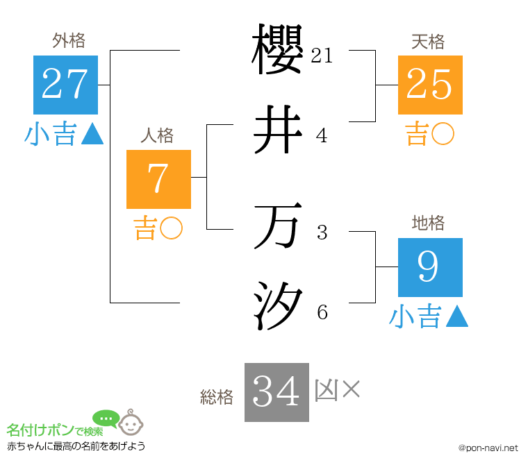 櫻井 万汐さんの姓名判断結果