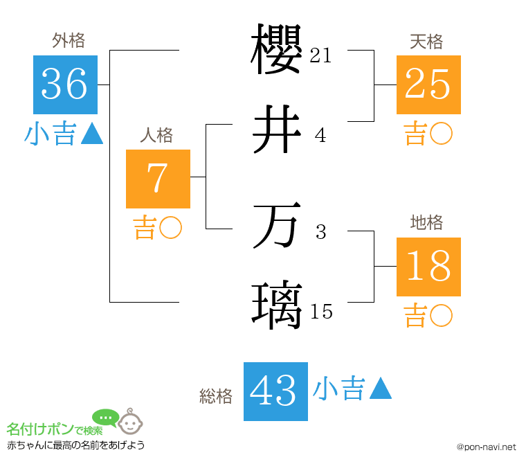 櫻井 万璃さんの姓名判断結果