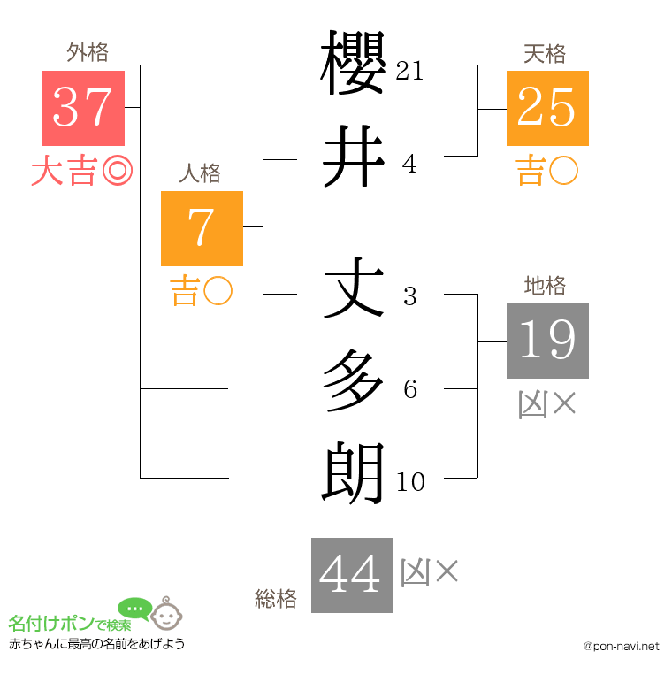 櫻井 丈多朗さんの姓名判断結果