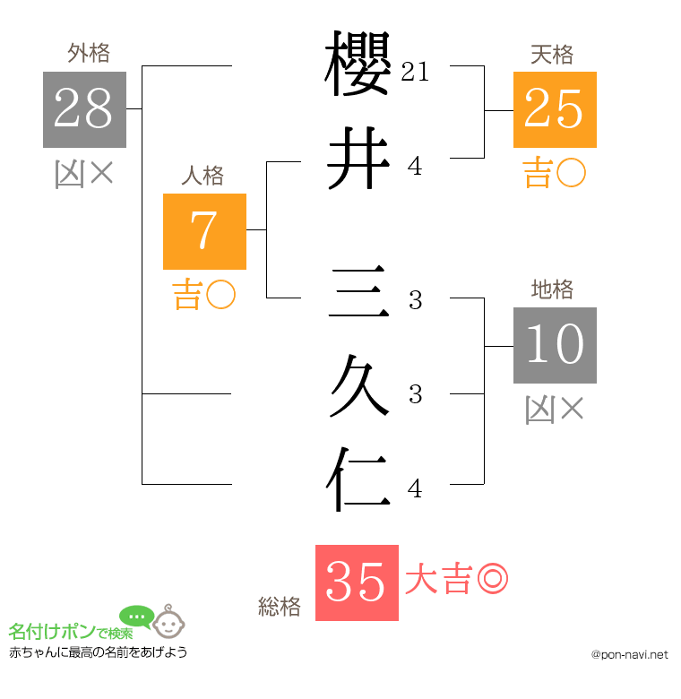 櫻井 三久仁さんの姓名判断結果