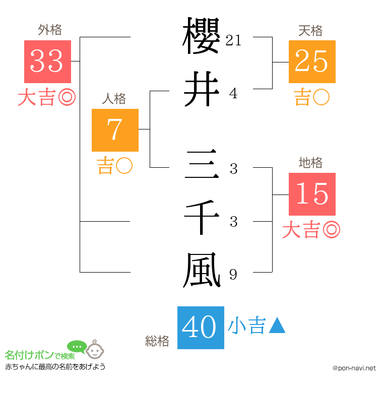 櫻井 三千風さんの姓名判断結果