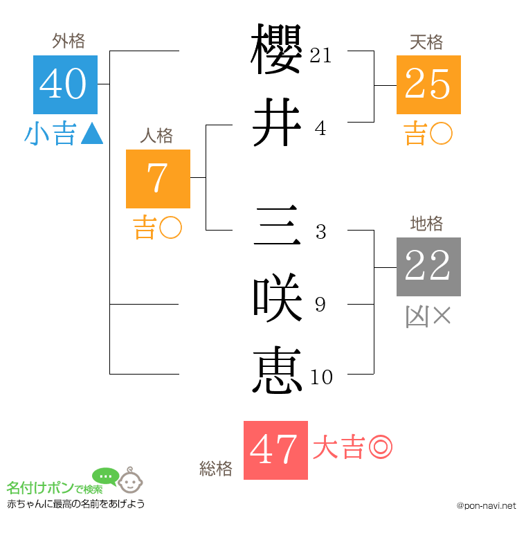 櫻井 三咲恵さんの姓名判断結果