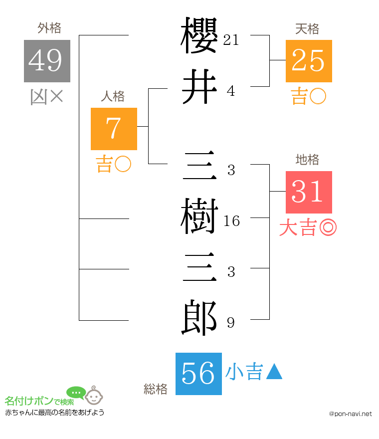 櫻井 三樹三郎さんの姓名判断結果