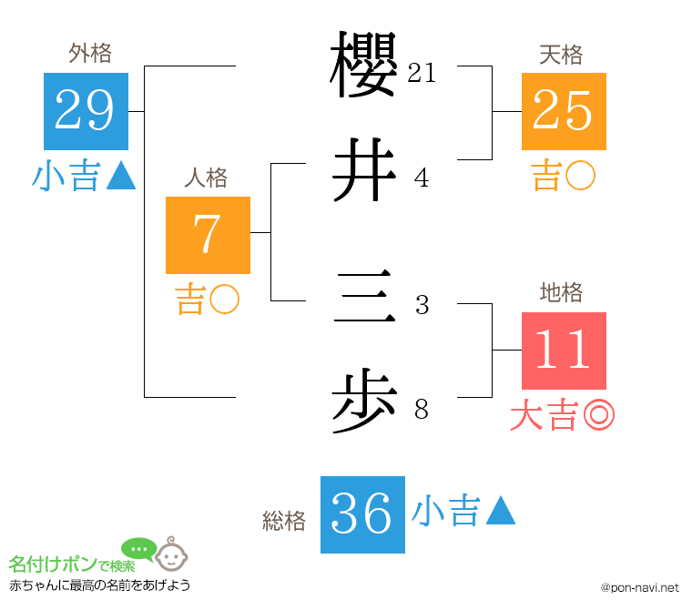 櫻井 三歩さんの姓名判断結果
