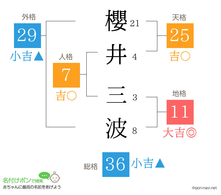 櫻井 三波さんの姓名判断結果