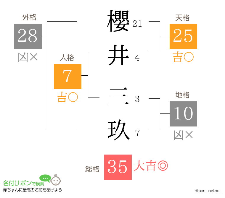 櫻井 三玖さんの姓名判断結果