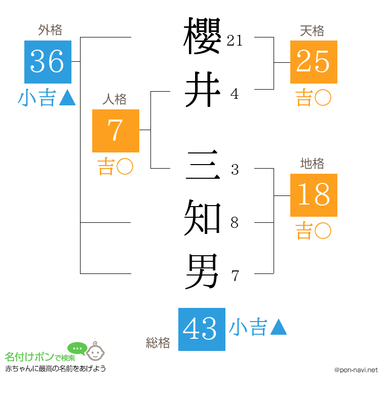 櫻井 三知男さんの姓名判断結果