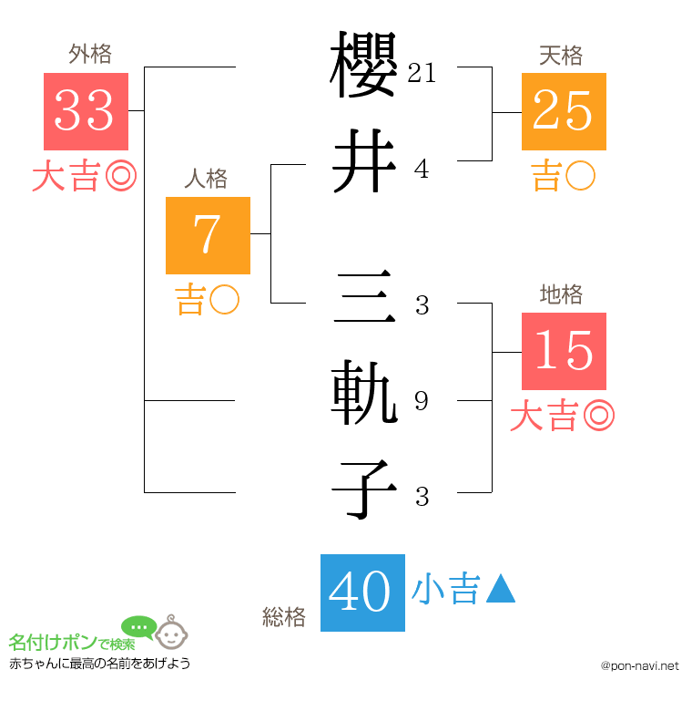 櫻井 三軌子さんの姓名判断結果