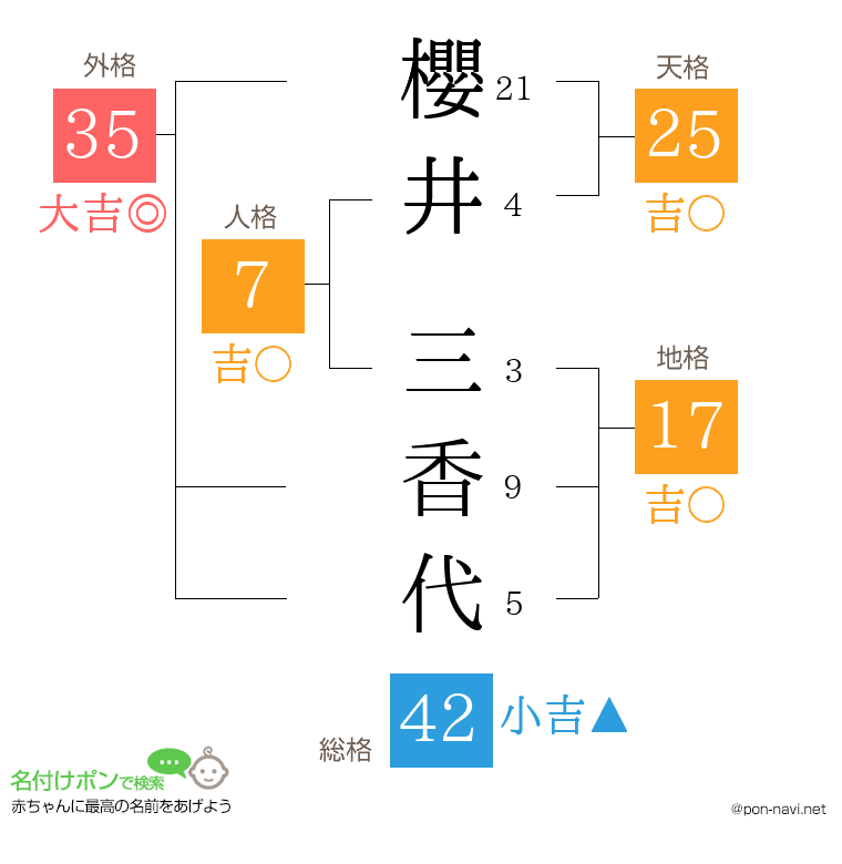 櫻井 三香代さんの姓名判断結果