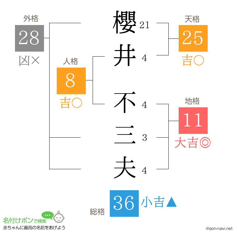 櫻井 不三夫さんの姓名判断結果
