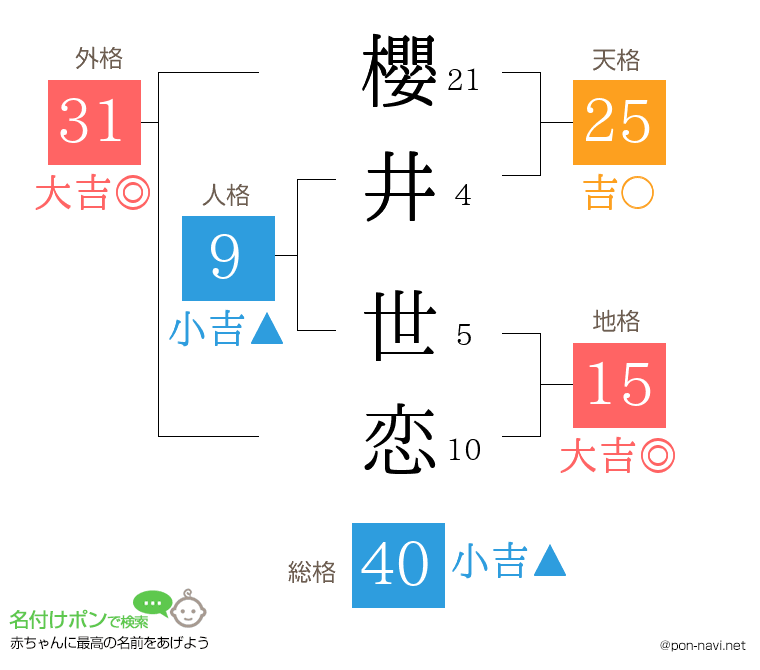 櫻井 世恋さんの姓名判断結果