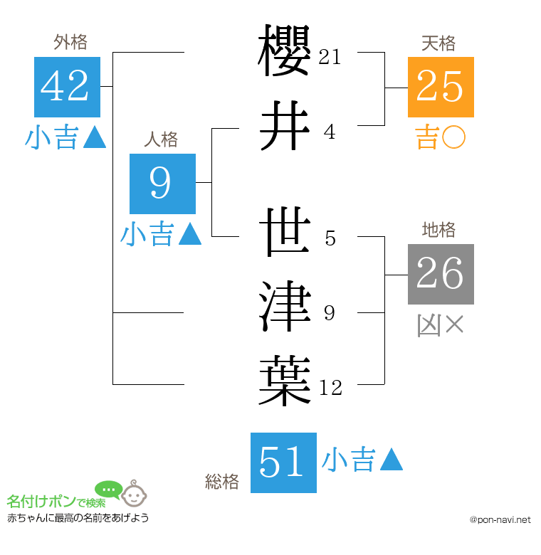 櫻井 世津葉さんの姓名判断結果