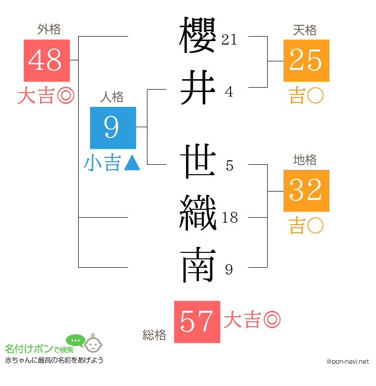 櫻井 世織南さんの姓名判断結果