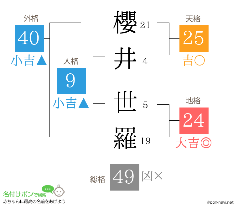 櫻井 世羅さんの姓名判断結果