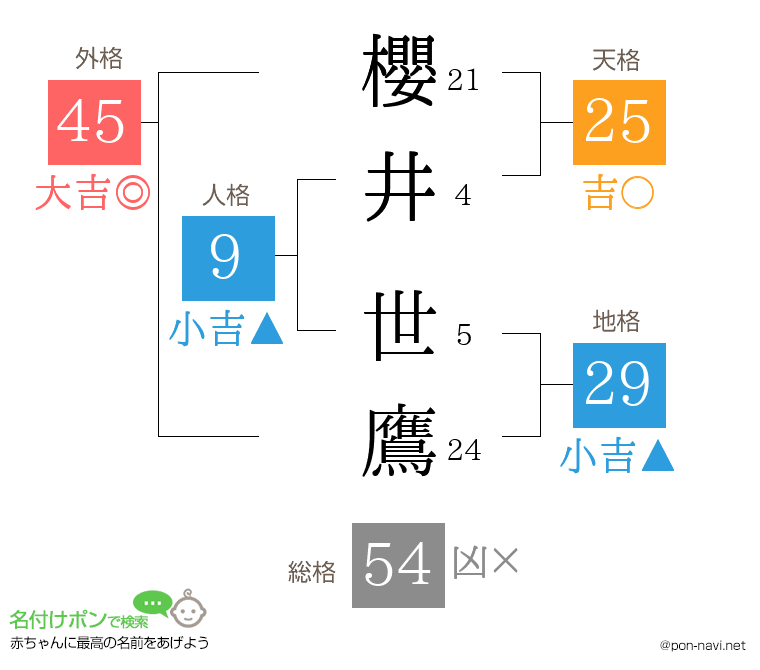櫻井 世鷹さんの姓名判断結果