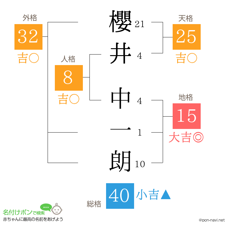 櫻井 中一朗さんの姓名判断結果