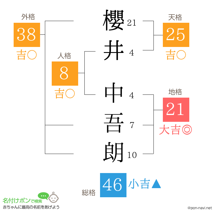 櫻井 中吾朗さんの姓名判断結果