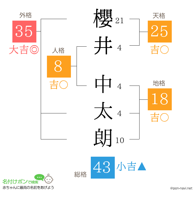 櫻井 中太朗さんの姓名判断結果