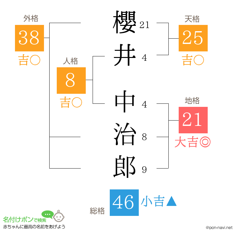 櫻井 中治郎さんの姓名判断結果
