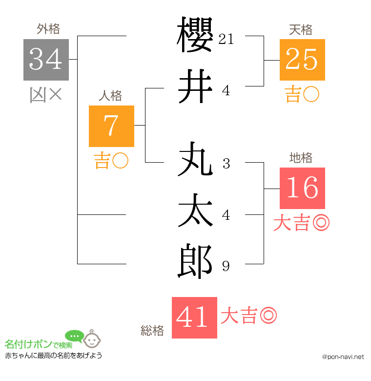 櫻井 丸太郎さんの姓名判断結果