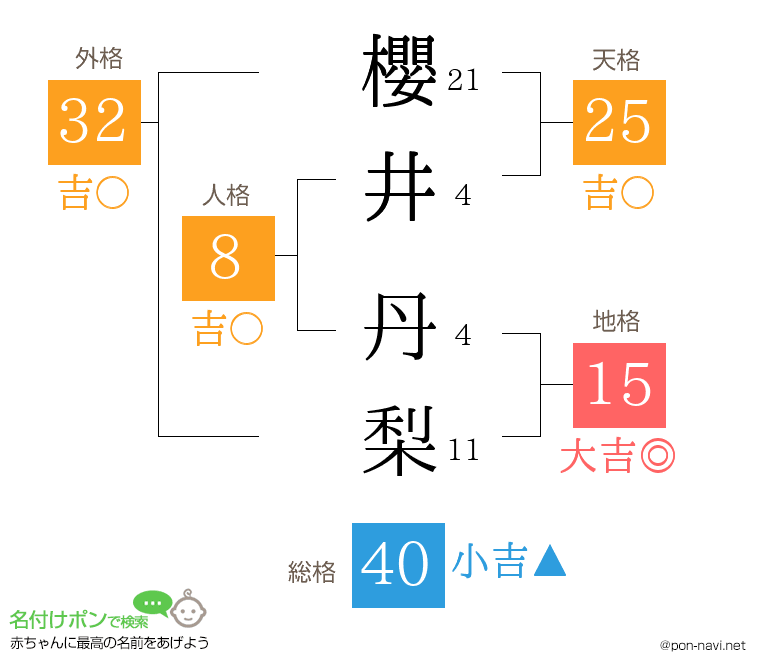 櫻井 丹梨さんの姓名判断結果
