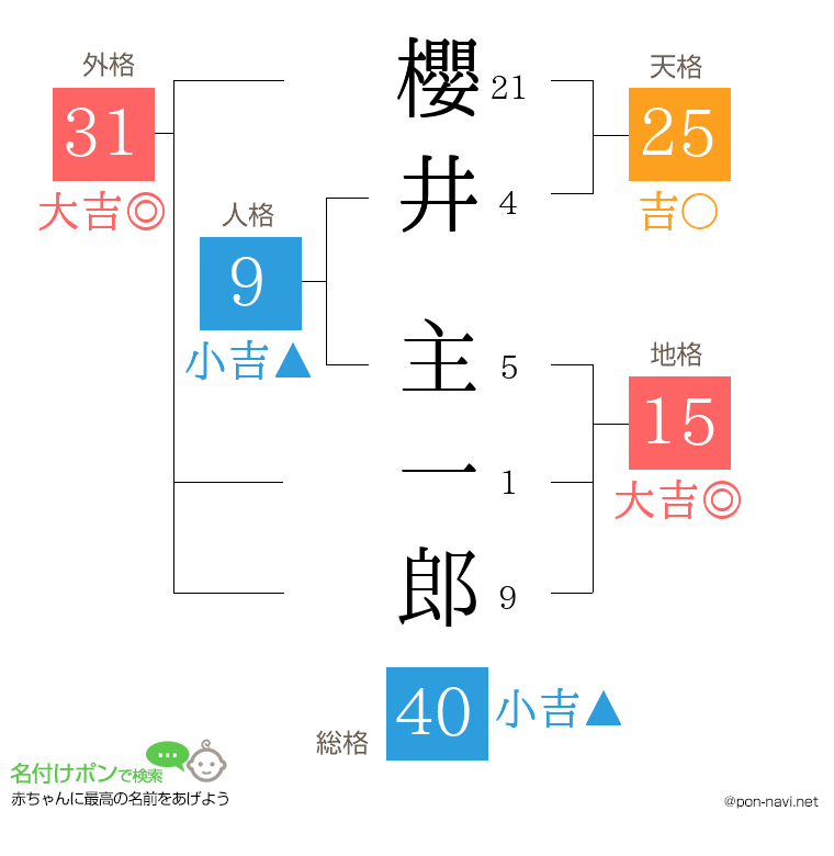 櫻井 主一郎さんの姓名判断結果