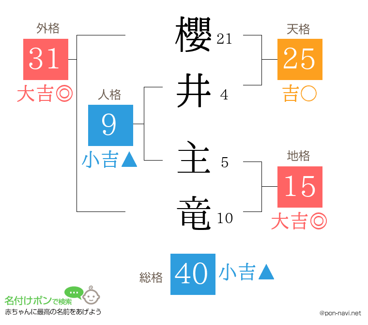 櫻井 主竜さんの姓名判断結果