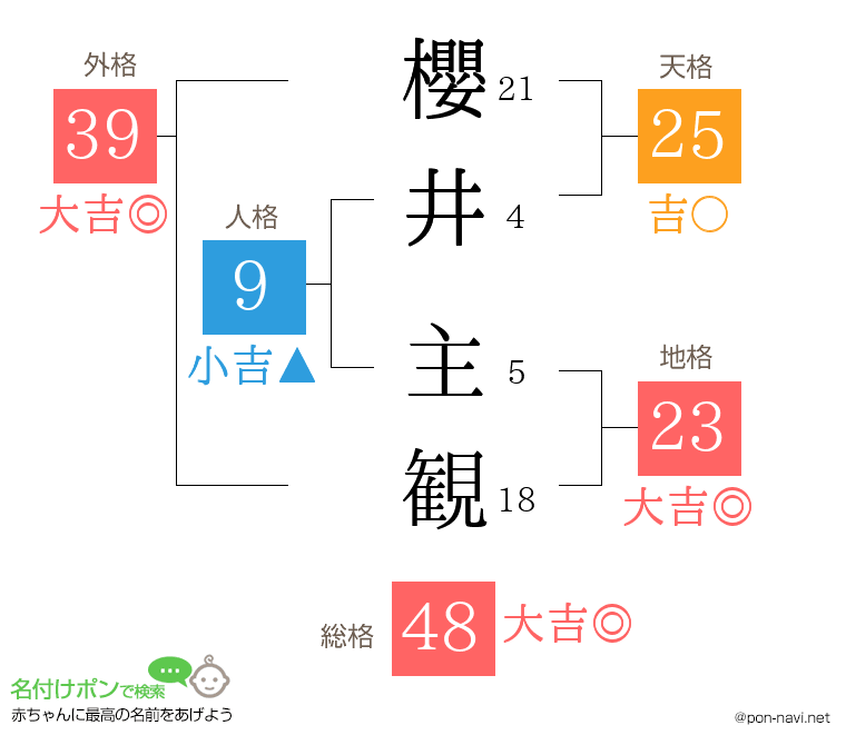 櫻井 主観さんの姓名判断結果