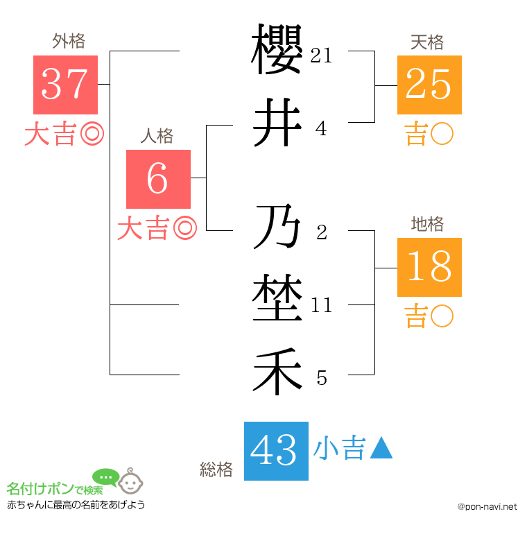 櫻井 乃埜禾さんの姓名判断結果