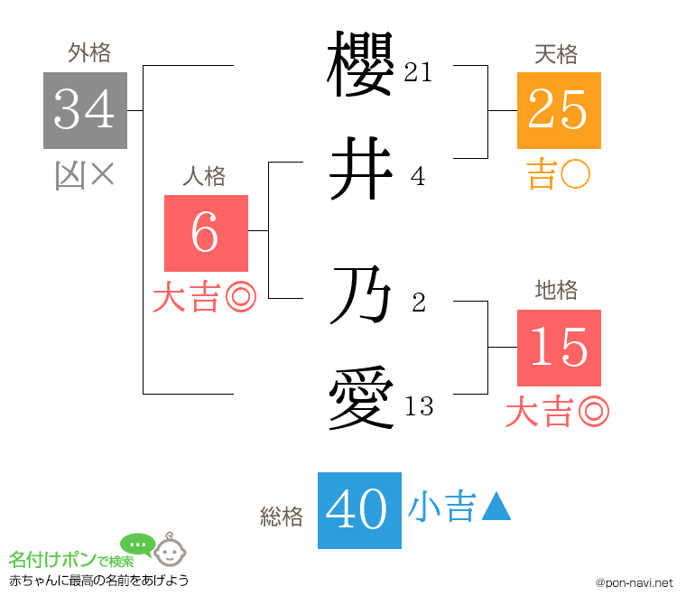 櫻井 乃愛さんの姓名判断結果