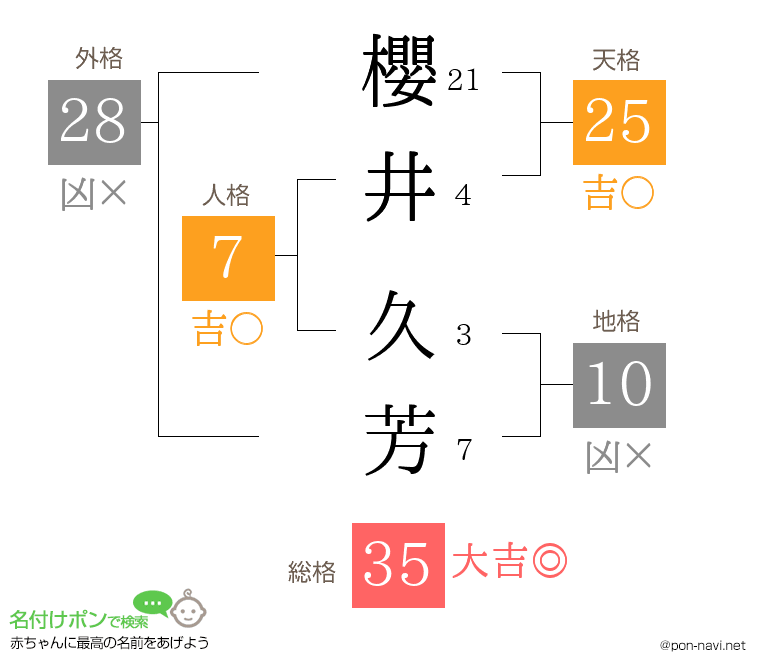 櫻井 久芳さんの姓名判断結果