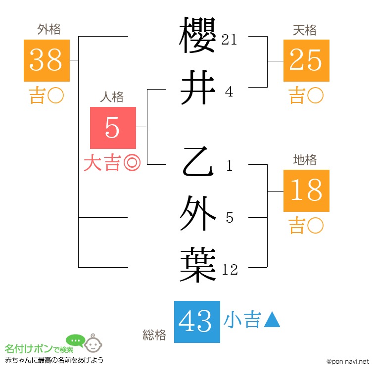 櫻井 乙外葉さんの姓名判断結果