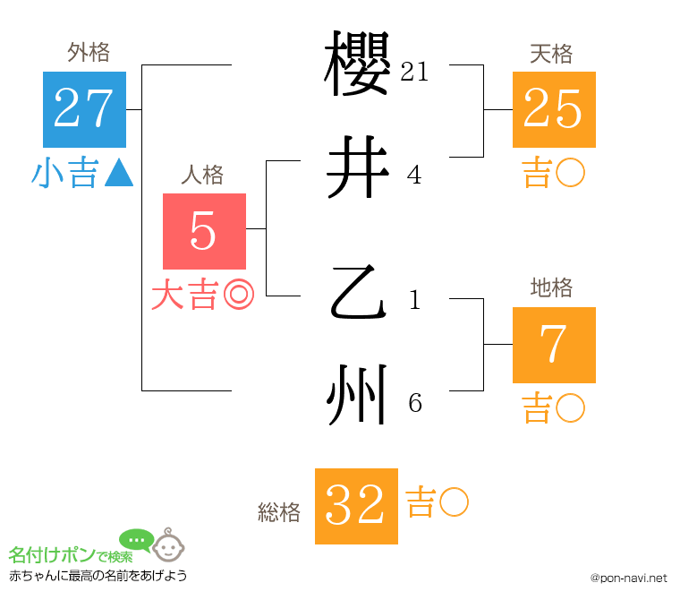 櫻井 乙州さんの姓名判断結果