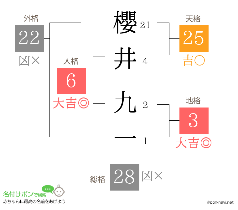 櫻井 九一さんの姓名判断結果